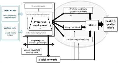 Precarious Employment and Stress: The Biomedical Embodiment of Social Factors. PRESSED Project Study Protocol